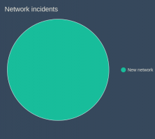 Network incidents