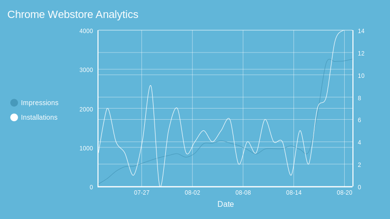 Chrome Webstore Analytics (line chart)