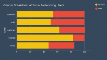 Gender Breakdown of Social Networking Users