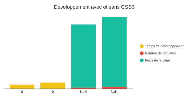 Développement avec et sans CSS3 (bar chart)