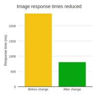 Image response times reduced