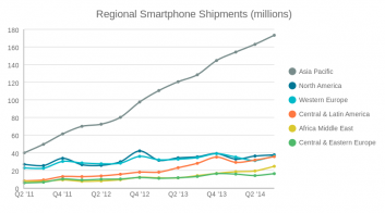 Smartphone Shipments (millions)