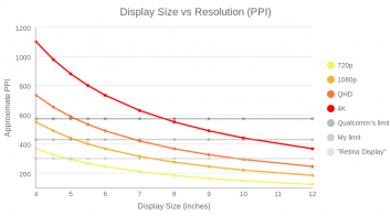 Display Size vs Resolution (PPI)