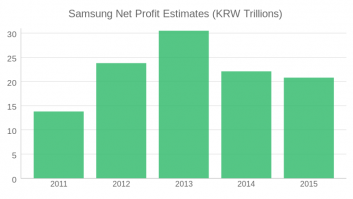 Samsung Net Profit Estimates 2015