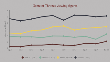 Game of thrones viewing figures