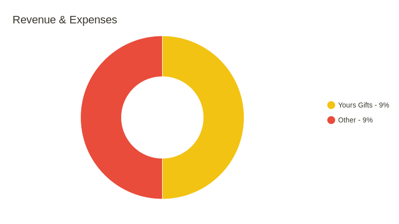 Revenue & Expenses (pie chart) | ChartBlocks