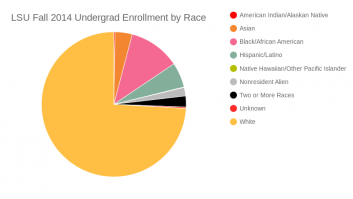 LSU Fall 2014 Undergrad Enrollment by Race