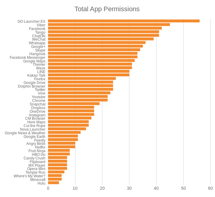 App Permissions (bar chart)