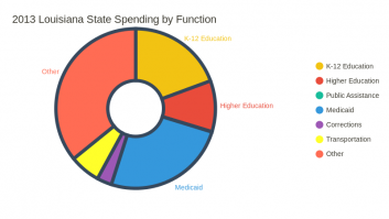Louisiana State Spending by Function