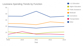Louisiana Spending Trends by Function