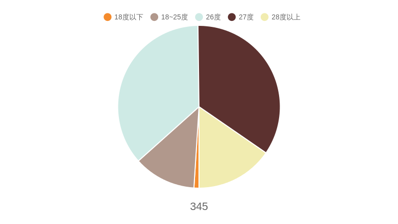 345 (pie chart)