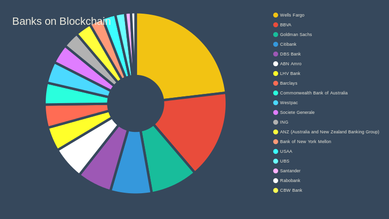 Banks On Blockchain Pie Chart Chartblocks 2374