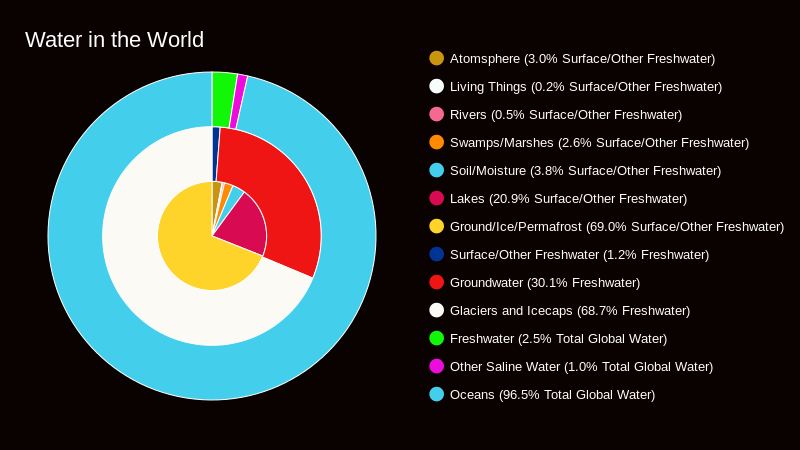 water-in-the-world-pie-chart-chartblocks