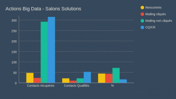 Actions Big Data -  Salons Solutions
