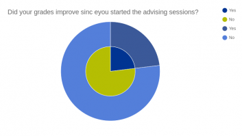 Did your grades improve sinc eyou started the advising sessions?