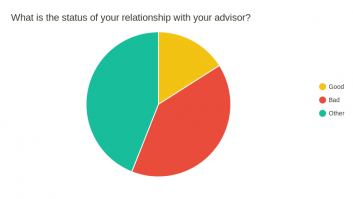 What is the status of your relationship with your advisor?