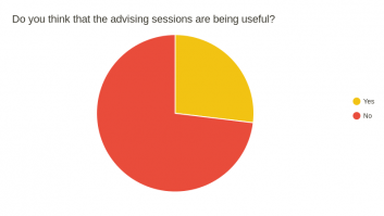 Do you think that the advising sessions are being useful?