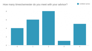 How many times/semester do you meet with your advisor?