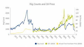 Rig Counts and Oil Prices