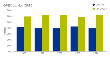 OPEC vs. Non OPEC