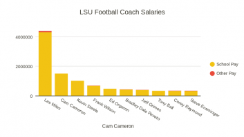 LSU Coach Salary Data
