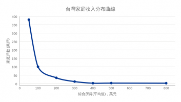 台灣家庭收入分布曲線