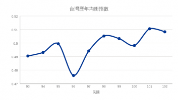 台灣歷年均衡指數