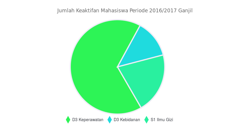 Data Mahasiswa Aktif (pie chart)