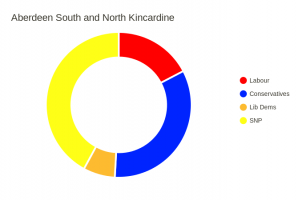 Aberdeen South and North Kincardine