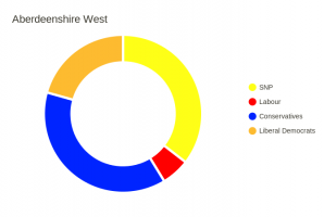 Aberdeenshire West