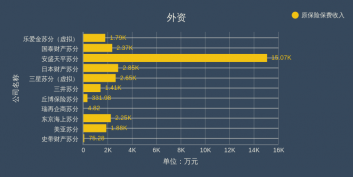 2016年1-3月江苏省财产保险公司保费收入情况表（外资）