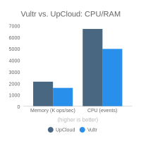 (NEW) Vultr vs. UpCloud: CPU/RAM