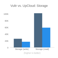 (NEW) Vultr vs. UpCloud: Storage