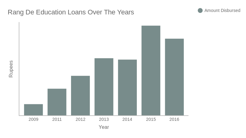 Rang De Education Loans Over The Years (bar chart)