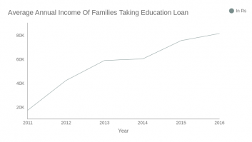 Average Annual Income Of Families Taking Education Loan