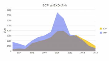 BCP vs EXD (AH)