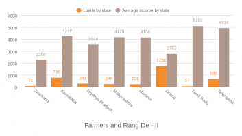 Farmers and Rang De - II