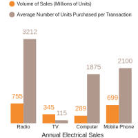 Electrical Sales Stats