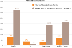 Annual Electrical Sales