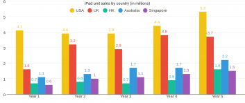 iPad unit sales by country (in millions)