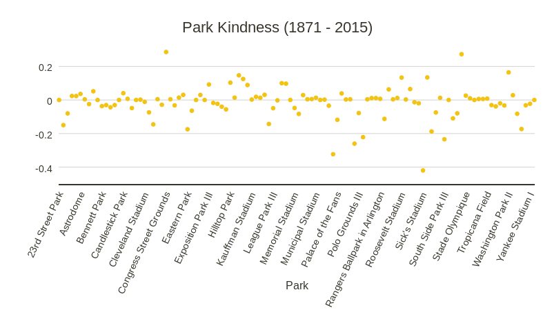 Park Kindness (1871 - 2015) (scatter chart)