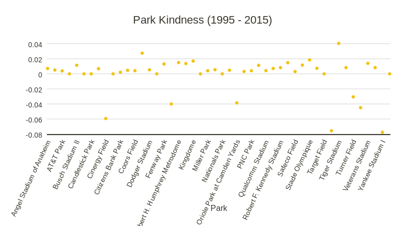 Park Kindness (1995 - 2015) (scatter chart)