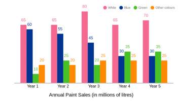 Annual Paint Sales 2