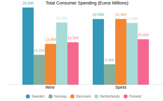 Total Consumer Spending (Euros Millions)