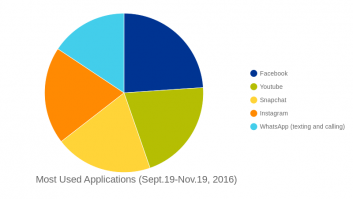 Most Used Applications (Sept.19-Nov.19, 2016)