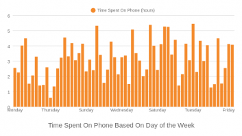 Time Spent On Phone Based On Day of the Week 
