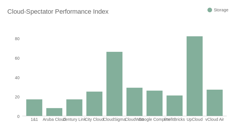 Cloud-Spectator Performance Index (bar chart)