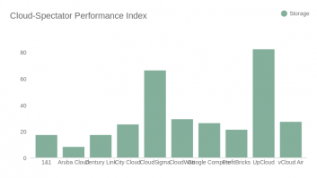 Cloud-Spectator Performance Index