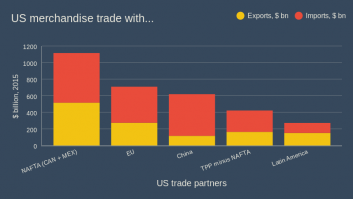US Trade by group