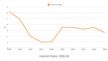 Interest Rates 1990-99